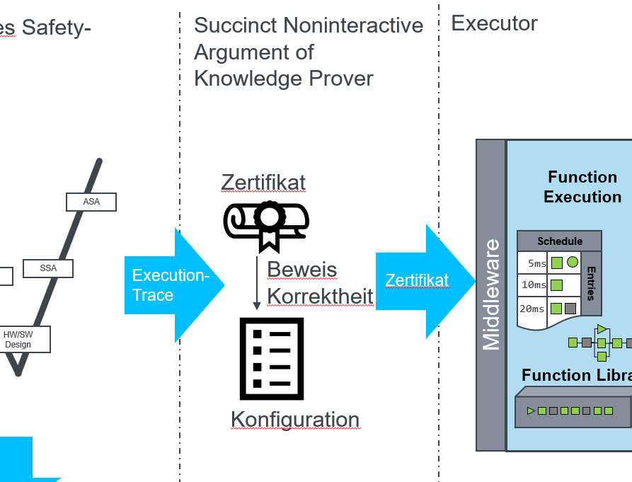 Digitale Zertfikate für die automatische Konfiguration einer adaptiven Avionikplattform